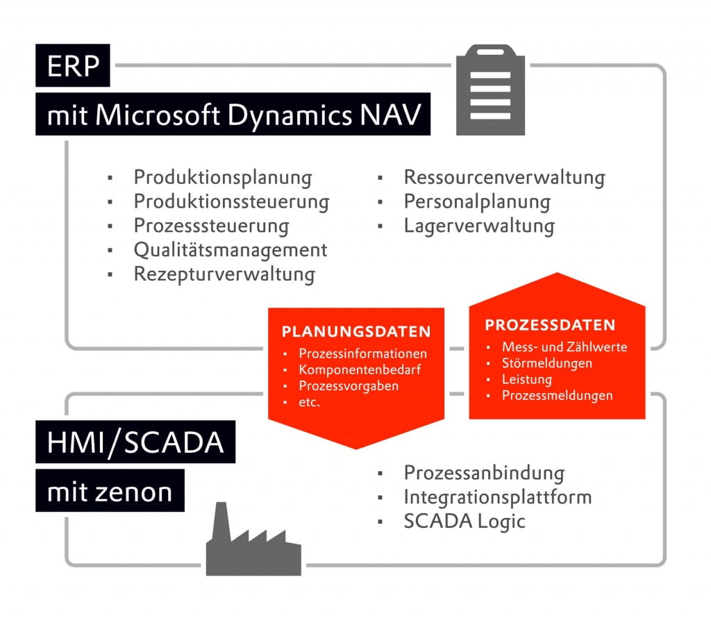 Vertikale Integration von ERP und HMI SCADA