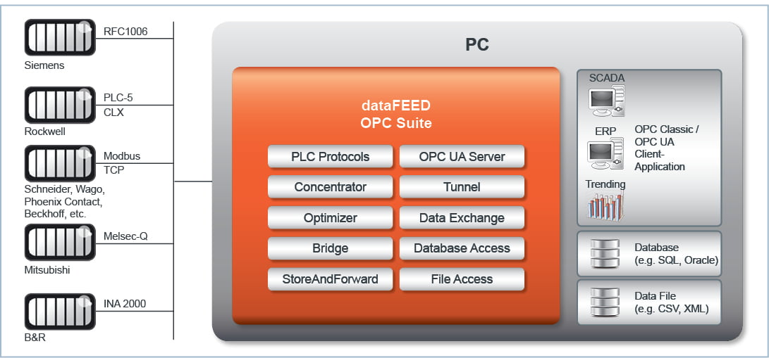 OPC ПЛК. OPC сервер Siemens. Rfc1006 протокол. Data Feed терминал. Suite server